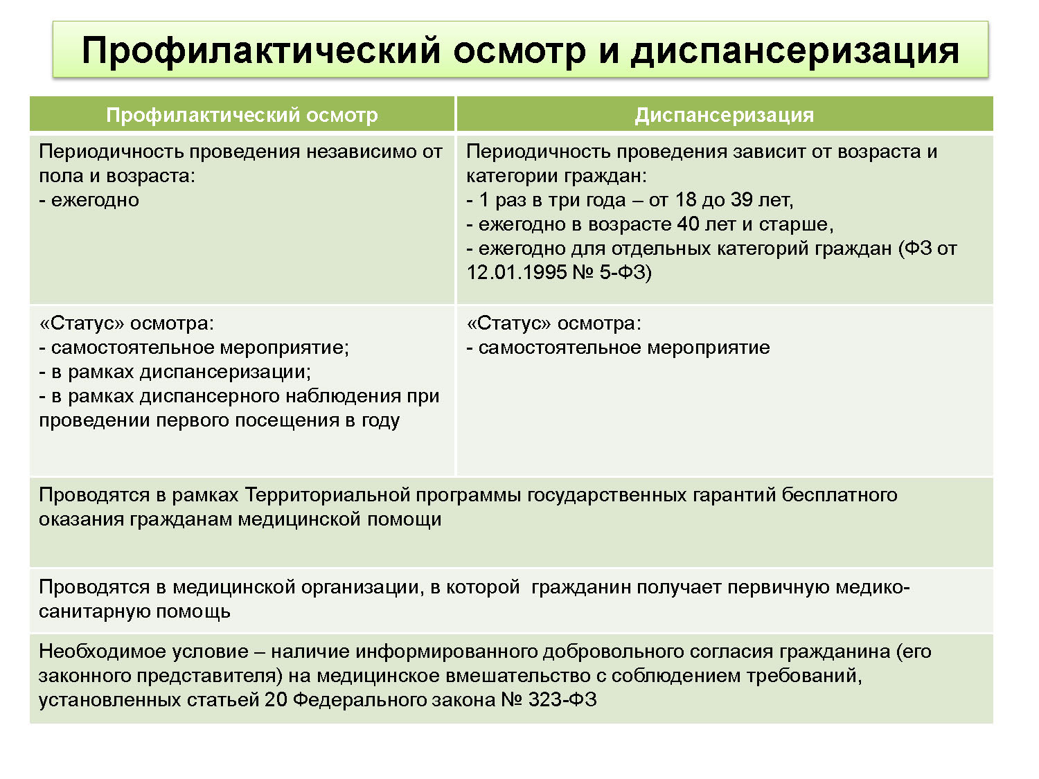 Профосмотр это. Отличие диспансеризации от профилактического осмотра. Отличие профосмотра от диспансеризации. Диспансеризация и профилактические осмотры. Порядок проведения профилактических осмотров.